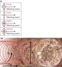 FIGURE 1. A schematic of wobble patterns (a) and a circle wobble illustration (b) are shown. FIGURE 1. A schematic of wobble patterns (a) and a circle wobble illustration (b) are shown.