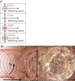 FIGURE 1. A schematic of wobble patterns (a) and a circle wobble illustration (b) are shown.