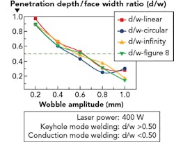 FIGURE 5. The effect of wobble amplitude on the welding process.