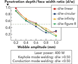 FIGURE 5. The effect of wobble amplitude on the welding process. FIGURE 5. The effect of wobble amplitude on the welding process.