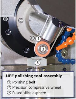 FIGURE 1. With five axes of computer-controlled motion, UltraForm Finishing (UFF) is capable of polishing aspheric and freeform surfaces. FIGURE 1. With five axes of computer-controlled motion, UltraForm Finishing (UFF) is capable of polishing aspheric and freeform surfaces.