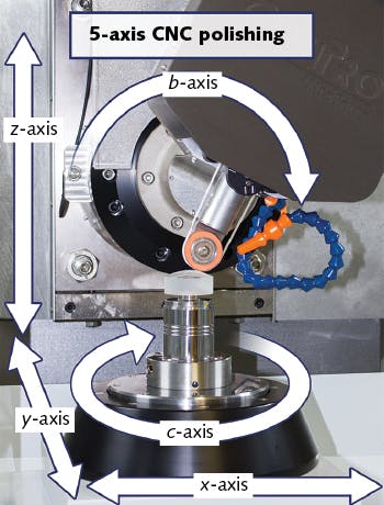 FIGURE 2. The polishing tool configuration for UFF includes a belt and a compressive wheel; different belts and wheels are available, depending on the material being polished.