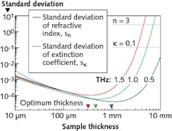 FIGURE 4. Standard deviation in optical constants is compared to sample thickness. The optimum thicknesses, where the standard deviation is minimal, are indicated by arrowheads. By moving towards a thicker sample, the standard deviation rapidly increases to the point comparable to the optical constants&rsquo; values. The standard deviation at high frequency is more sensitive to the thickness increment, as the terahertz-ray magnitude at high frequencies is relatively low.