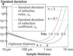 FIGURE 4. Standard deviation in optical constants is compared to sample thickness. The optimum thicknesses, where the standard deviation is minimal, are indicated by arrowheads. By moving towards a thicker sample, the standard deviation rapidly increases to the point comparable to the optical constants’ values. The standard deviation at high frequency is more sensitive to the thickness increment, as the terahertz-ray magnitude at high frequencies is relatively low. FIGURE 4. Standard deviation in optical constants is compared to sample thickness. The optimum thicknesses, where the standard deviation is minimal, are indicated by arrowheads. By moving towards a thicker sample, the standard deviation rapidly increases to the point comparable to the optical constants’ values. The standard deviation at high frequency is more sensitive to the thickness increment, as the terahertz-ray magnitude at high frequencies is relatively low.