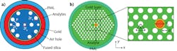 FIGURE 5. A PCF-based surface plasmon resonance biosensor can be used in external sensing (a) or internal sensing (b) configuration. FIGURE 5. A PCF-based surface plasmon resonance biosensor can be used in external sensing (a) or internal sensing (b) configuration.