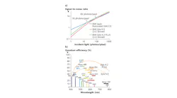 FIGURE 1. A comparison (a) of the signal-to-noise ratio vs. photon intensity for two types of Zyla cameras made by Andor Technology to that of the company’s iXon back-illuminated electron-multiplying CCD (EMCCD) shows that the EMCCD is best for the lowest photon rates, including single photon counting, while sCMOS takes over for higher (but still very low) photon rates). The quantum efficiency (QE) of Andor’s Zyla cameras is optimized for use with a range of fluorophores (b).