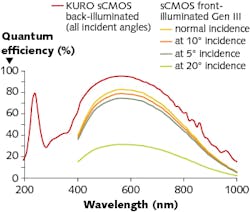 FIGURE 2. Back-illuminated sCMOS technology provides very high QE across a broad spectral range, including the UV, according to data from Princeton Instruments.