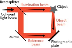 FIGURE 1. To create a hologram, a laser beam is split into two parts: the illumination beam irradiates an object and the reflected light from the object (object beam) is incident on a photographic plate, where it interferes with the second part of the laser beam (reference beam) to capture their interference pattern. FIGURE 1. To create a hologram, a laser beam is split into two parts: the illumination beam irradiates an object and the reflected light from the object (object beam) is incident on a photographic plate, where it interferes with the second part of the laser beam (reference beam) to capture their interference pattern.