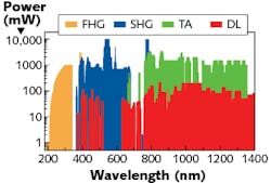 FIGURE 2. Diode lasers can cover an ultra-broad wavelength range that reaches from 190 to 3500 nm; the low-power (DL) sources can be amplified (TA) and frequency-doubled (SHG) or frequency-quadrupled (FHG). FIGURE 2. Diode lasers can cover an ultra-broad wavelength range that reaches from 190 to 3500 nm; the low-power (DL) sources can be amplified (TA) and frequency-doubled (SHG) or frequency-quadrupled (FHG).