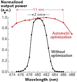 FIGURE 3. Automatic tuning of an SHG diode laser system with (red) and without (black) automatic optimization of the laser output power; the useful tuning range, given by a 90% peak power criterion, is increased five-fold by the automatic optimization routine.