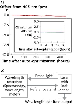 FIGURE 4. (a) Residual wavelength drift of a free-running laser at 405 nm, where the drift stays well below 1 pm over more than 400 hours; after repeated runs of the optimization routine (each curve corresponds to a dataset taken after a single run), the free-running laser reliably finds the optimum wavelength for stable operation. No mode-hopping is observed for the whole of measurements (inset). (b) Active wavelength stabilization of the laser system, where the laser can be stabilized to an external reference&mdash;for example, a spectroscopy cell (for 390.1 nm or 397.5 nm target wavelength) or a wavelength meter (for all wavelengths). In practical cases, the wavelength stability is limited by the reference.