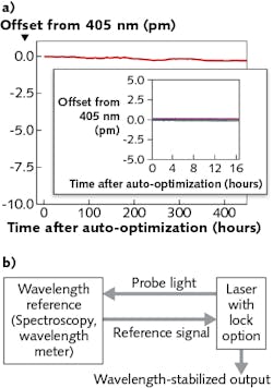 FIGURE 4. (a) Residual wavelength drift of a free-running laser at 405 nm, where the drift stays well below 1 pm over more than 400 hours; after repeated runs of the optimization routine (each curve corresponds to a dataset taken after a single run), the free-running laser reliably finds the optimum wavelength for stable operation. No mode-hopping is observed for the whole of measurements (inset). (b) Active wavelength stabilization of the laser system, where the laser can be stabilized to an external reference—for example, a spectroscopy cell (for 390.1 nm or 397.5 nm target wavelength) or a wavelength meter (for all wavelengths). In practical cases, the wavelength stability is limited by the reference. FIGURE 4. (a) Residual wavelength drift of a free-running laser at 405 nm, where the drift stays well below 1 pm over more than 400 hours; after repeated runs of the optimization routine (each curve corresponds to a dataset taken after a single run), the free-running laser reliably finds the optimum wavelength for stable operation. No mode-hopping is observed for the whole of measurements (inset). (b) Active wavelength stabilization of the laser system, where the laser can be stabilized to an external reference—for example, a spectroscopy cell (for 390.1 nm or 397.5 nm target wavelength) or a wavelength meter (for all wavelengths). In practical cases, the wavelength stability is limited by the reference.