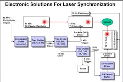 FIGURE 1. An assortment of PRL modules is used throughout the timing chain of this pump/probe spectroscopy experiment to perform pulse conversion, frequency division, and fanout. Many laser applications have similar requirements. FIGURE 1. An assortment of PRL modules is used throughout the timing chain of this pump/probe spectroscopy experiment to perform pulse conversion, frequency division, and fanout. Many laser applications have similar requirements.