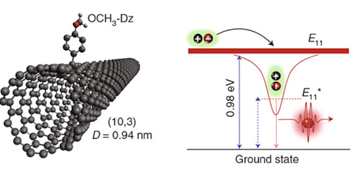Carbon-nanotube optics poised to provide path to optical quantum cryptography and computing