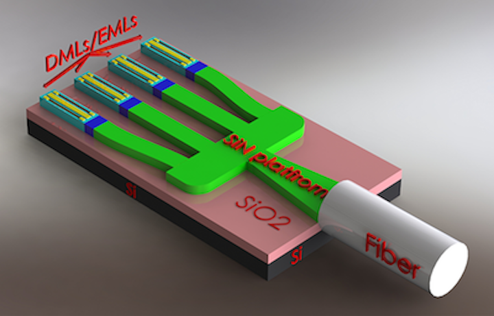 MOICANA H2020 aims for heterogeneous integration of InP quantum-dot lasers on SiN platform