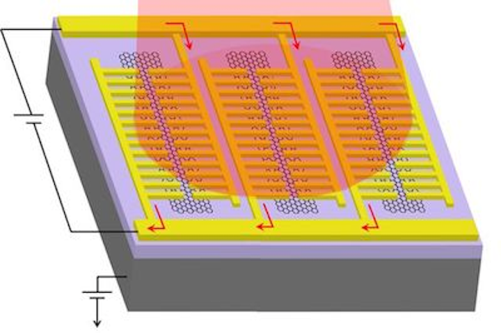 Graphene photodetector has 50 GHz speed and 0.6 to 20 micron spectral range