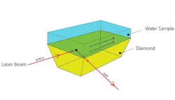 The WaterSpy system uses a laser, photodetector, and ultrasound techniques to identify deadly bacteria in water in hours rather than days. The WaterSpy system uses a laser, photodetector, and ultrasound techniques to identify deadly bacteria in water in hours rather than days.