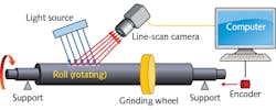 A machine-vision system for accurately finding defects on large industrial steel rollers includes a source of blue light, a line-scan camera, and a computer. The position of the roller as it is turned is measured by an encoder to coordinate roller orientation with the camera scans. The reason why it all works so well resides in the improved defect-finding algorithm. A machine-vision system for accurately finding defects on large industrial steel rollers includes a source of blue light, a line-scan camera, and a computer. The position of the roller as it is turned is measured by an encoder to coordinate roller orientation with the camera scans. The reason why it all works so well resides in the improved defect-finding algorithm.