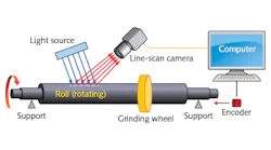 A machine-vision system for accurately finding defects on large industrial steel rollers includes a source of blue light, a line-scan camera, and a computer. The position of the roller as it is turned is measured by an encoder to coordinate roller orientation with the camera scans. The reason why it all works so well resides in the improved defect-finding algorithm.