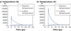 Improved models of electron dynamics helped researchers determine the best way to shape femtosecond pulses to improve micromachining; shown are calculated electron and phonon temperatures of 200 nm gold film irradiated by a 140 fs, 1053 nm laser pulse at a 0.2 J/cm2 intensity via the classical model (a) and the improved model (b). Improved models of electron dynamics helped researchers determine the best way to shape femtosecond pulses to improve micromachining; shown are calculated electron and phonon temperatures of 200 nm gold film irradiated by a 140 fs, 1053 nm laser pulse at a 0.2 J/cm2 intensity via the classical model (a) and the improved model (b).