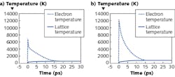 Improved models of electron dynamics helped researchers determine the best way to shape femtosecond pulses to improve micromachining; shown are calculated electron and phonon temperatures of 200 nm gold film irradiated by a 140 fs, 1053 nm laser pulse at a 0.2 J/cm2 intensity via the classical model (a) and the improved model (b).