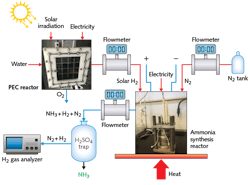 FIGURE 2. An ammonia production system uses photoelectrochemical hydrogen. FIGURE 2. An ammonia production system uses photoelectrochemical hydrogen.