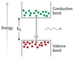 FIGURE 1. Recombination of an electron from the conduction band with a hole from the valence band leads to emission of a photon in laser diodes. FIGURE 1. Recombination of an electron from the conduction band with a hole from the valence band leads to emission of a photon in laser diodes.