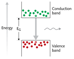 FIGURE 1. Recombination of an electron from the conduction band with a hole from the valence band leads to emission of a photon in laser diodes.