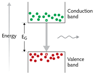 FIGURE 1. Recombination of an electron from the conduction band with a hole from the valence band leads to emission of a photon in laser diodes.