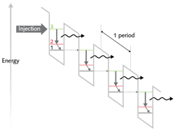 FIGURE 2. Shown is a simplified structure of the engineered quantum wells that allow the electrons to “cascade” down in energy in a quantum cascade laser. FIGURE 2. Shown is a simplified structure of the engineered quantum wells that allow the electrons to “cascade” down in energy in a quantum cascade laser.