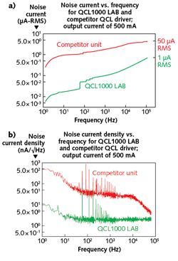 FIGURE 3. In this noise comparison, two different ways to define noise are shown: RMS noise (a) and spectral noise density (b). FIGURE 3. In this noise comparison, two different ways to define noise are shown: RMS noise (a) and spectral noise density (b).