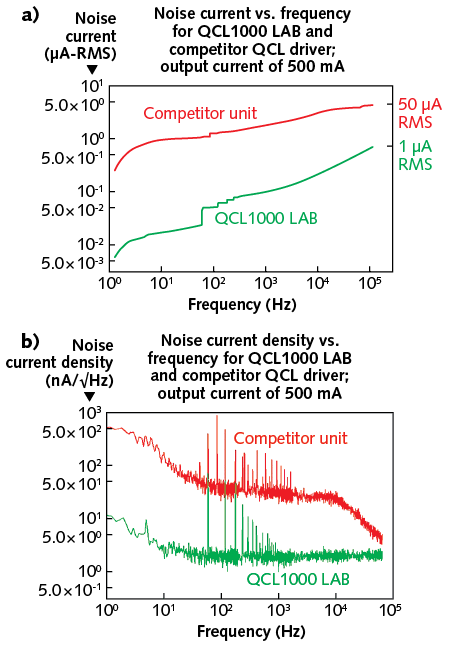 FIGURE 3. In this noise comparison, two different ways to define noise are shown: RMS noise (a) and spectral noise density (b).