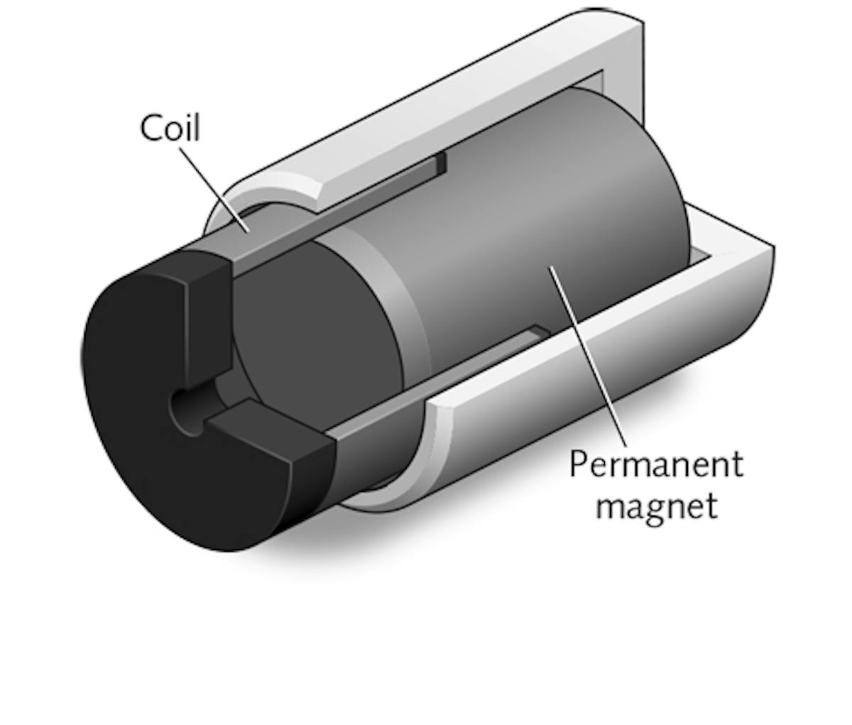 FIGURE 1. The moving-coil type of voice-coil actuator is widely used.
