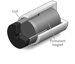 FIGURE 1. The moving-coil type of voice-coil actuator is widely used. FIGURE 1. The moving-coil type of voice-coil actuator is widely used.