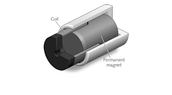 FIGURE 1. The moving-coil type of voice-coil actuator is widely used. FIGURE 1. The moving-coil type of voice-coil actuator is widely used.
