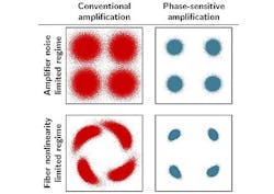 Ultralow-noise optical amplifiers enable fiber-optic transmission over a distance of 4000 km Ultralow-noise optical amplifiers enable fiber-optic transmission over a distance of 4000 km