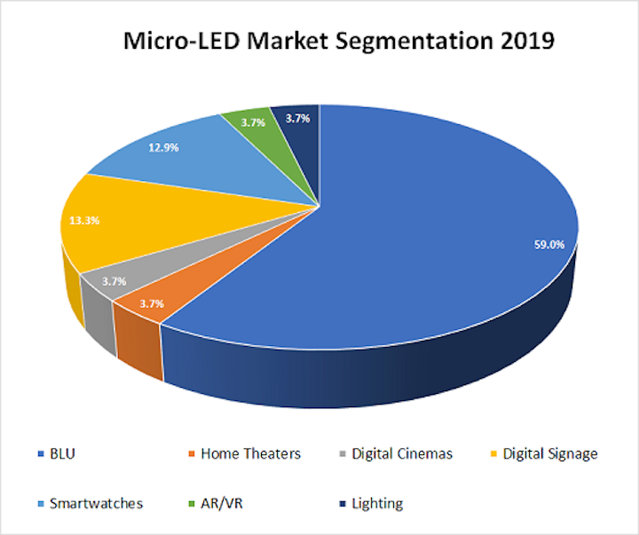 The micro-LED market is set to quadruple in 4 years, based on demand for a variety of applications. (Image credit: n-tech Research)