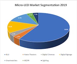 The micro-LED market is set to quadruple in 4 years, based on demand for a variety of applications. The micro-LED market is set to quadruple in 4 years, based on demand for a variety of applications.