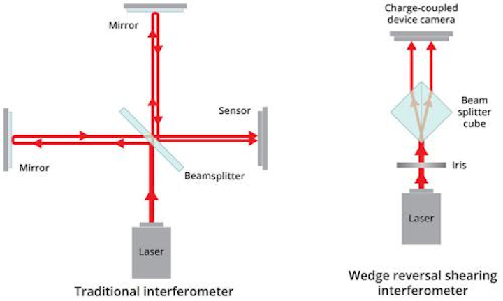 Simple shearing interferometer measures wavefront of femtosecond laser pulses