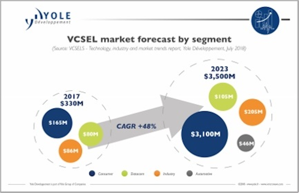 Yole Says Apple 3d Sensing Strategy Is Pushing Vcsel Growth