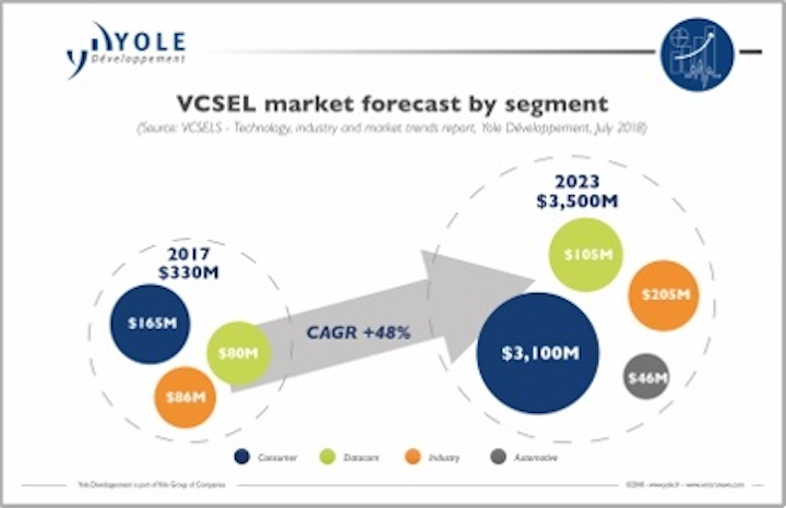 Yole is forecasting dramatic growth in VCSEL sales due to 3D sensing applications. (Image credit: Yole Developpement)
