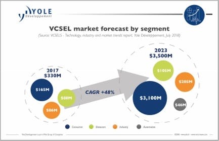 Yole is forecasting dramatic growth in VCSEL sales due to 3D sensing applications.