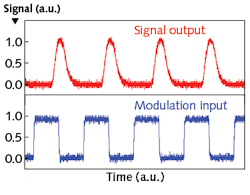 FIGURE 4. If modulating at a bandwidth higher than the driver is specified for, signal integrity deteriorates. FIGURE 4. If modulating at a bandwidth higher than the driver is specified for, signal integrity deteriorates.