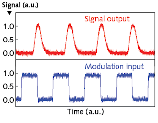 FIGURE 4. If modulating at a bandwidth higher than the driver is specified for, signal integrity deteriorates.