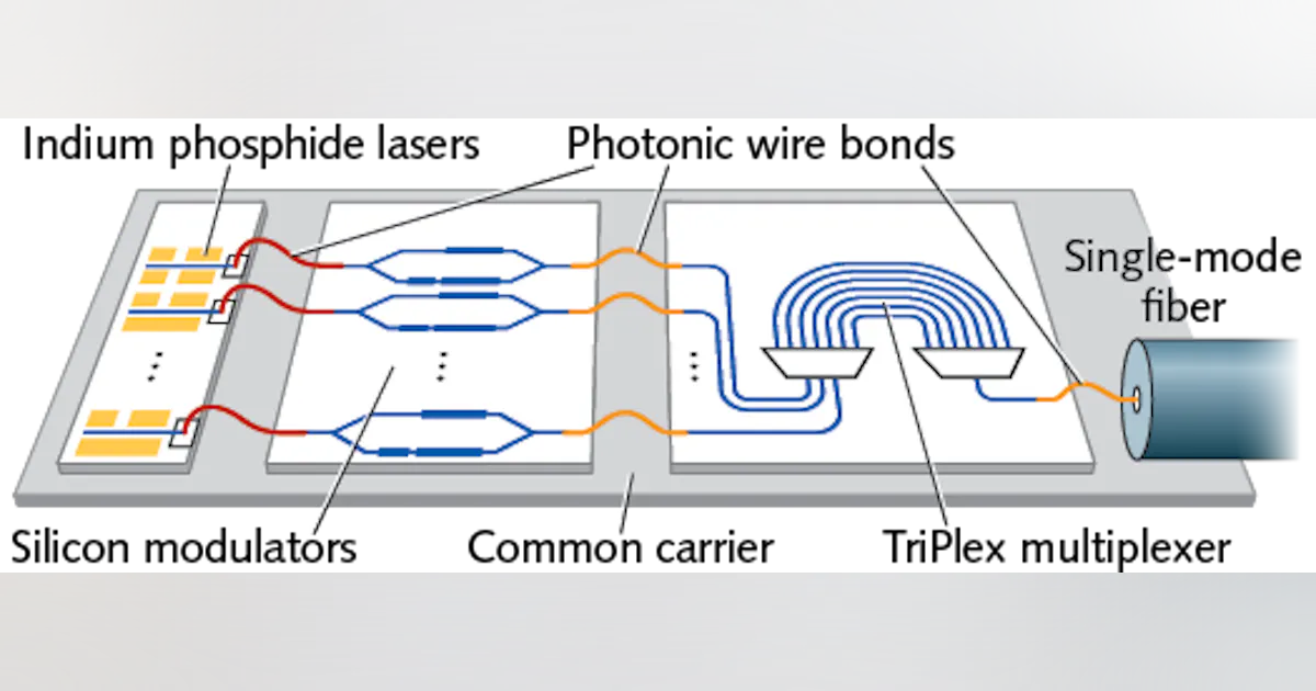Free-space photonic wire bonds connect III-V and Si photonics on ...