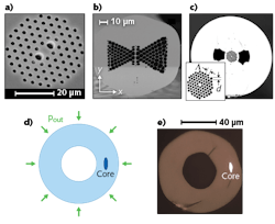 Photonic-crystal optical fibers (a), microstructured fibers with a triangular lattice of holes (b), and side-hole photonic-crystal fibers (c) used as pressure sensors are significantly more complex than an embedded-core capillary fiber design (d and e) that can be fabricated using standard drawn-fiber techniques. Photonic-crystal optical fibers (a), microstructured fibers with a triangular lattice of holes (b), and side-hole photonic-crystal fibers (c) used as pressure sensors are significantly more complex than an embedded-core capillary fiber design (d and e) that can be fabricated using standard drawn-fiber techniques.
