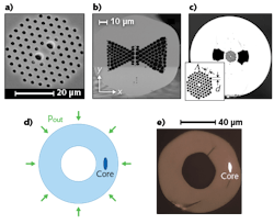 Photonic-crystal optical fibers (a), microstructured fibers with a triangular lattice of holes (b), and side-hole photonic-crystal fibers (c) used as pressure sensors are significantly more complex than an embedded-core capillary fiber design (d and e) that can be fabricated using standard drawn-fiber techniques.