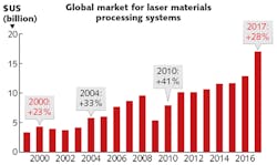 FIGURE 2. The impressive growth of the global market for industrial laser systems in 2017 is compared with other recent heights. FIGURE 2. The impressive growth of the global market for industrial laser systems in 2017 is compared with other recent heights.