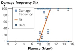 FIGURE 2. Sample data showing the different fluences used during a multishot LIDT test and the resulting damage frequencies. In this test, a linear regression of the data found that the optic&rsquo;s LIDT was around 7.5 J/cm2.