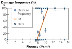 FIGURE 2. Sample data showing the different fluences used during a multishot LIDT test and the resulting damage frequencies. In this test, a linear regression of the data found that the optic’s LIDT was around 7.5 J/cm2. FIGURE 2. Sample data showing the different fluences used during a multishot LIDT test and the resulting damage frequencies. In this test, a linear regression of the data found that the optic’s LIDT was around 7.5 J/cm2.